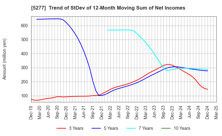 5277 SPANCRETE CORPORATION: Trend of StDev of 12-Month Moving Sum of Net Incomes