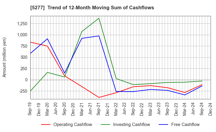 5277 SPANCRETE CORPORATION: Trend of 12-Month Moving Sum of Cashflows