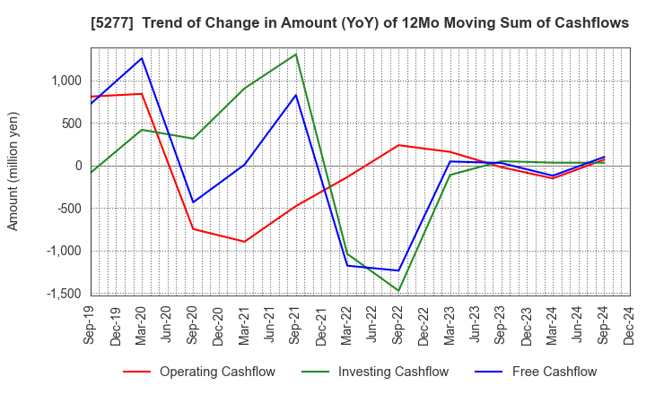 5277 SPANCRETE CORPORATION: Trend of Change in Amount (YoY) of 12Mo Moving Sum of Cashflows