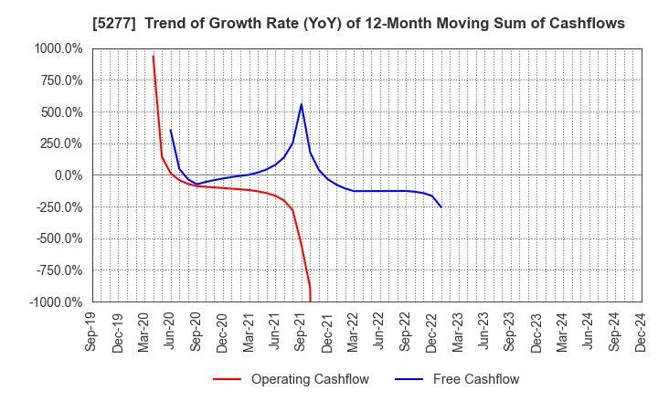 5277 SPANCRETE CORPORATION: Trend of Growth Rate (YoY) of 12-Month Moving Sum of Cashflows