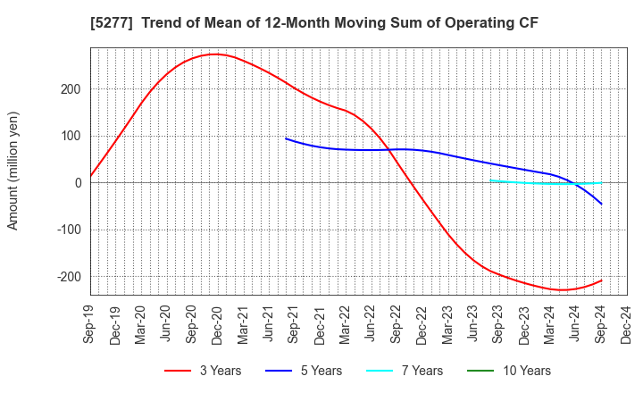 5277 SPANCRETE CORPORATION: Trend of Mean of 12-Month Moving Sum of Operating CF