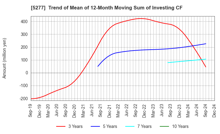 5277 SPANCRETE CORPORATION: Trend of Mean of 12-Month Moving Sum of Investing CF