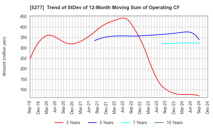 5277 SPANCRETE CORPORATION: Trend of StDev of 12-Month Moving Sum of Operating CF