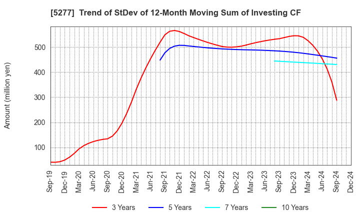 5277 SPANCRETE CORPORATION: Trend of StDev of 12-Month Moving Sum of Investing CF