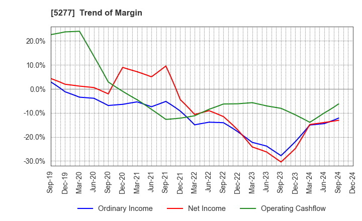 5277 SPANCRETE CORPORATION: Trend of Margin