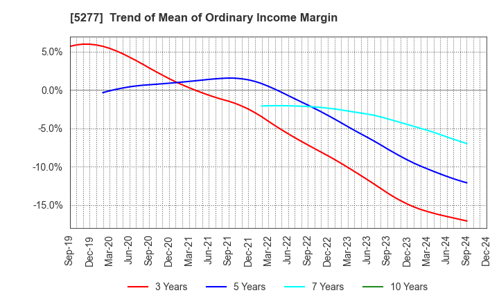 5277 SPANCRETE CORPORATION: Trend of Mean of Ordinary Income Margin