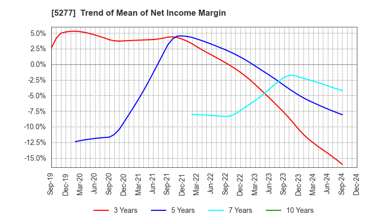 5277 SPANCRETE CORPORATION: Trend of Mean of Net Income Margin