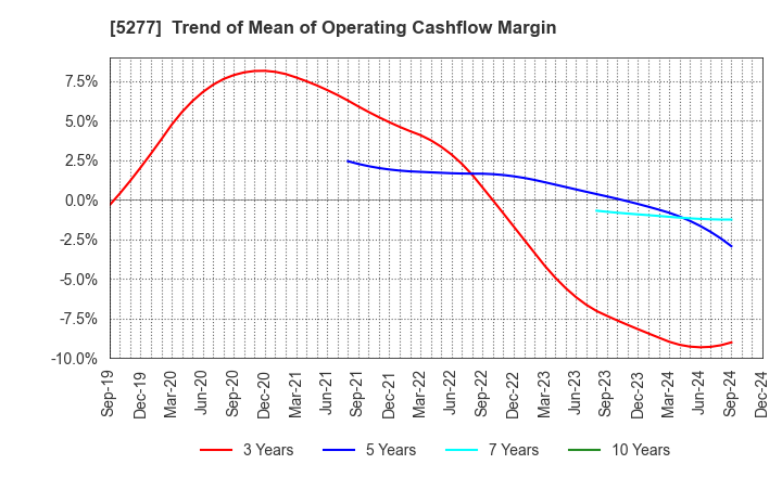 5277 SPANCRETE CORPORATION: Trend of Mean of Operating Cashflow Margin