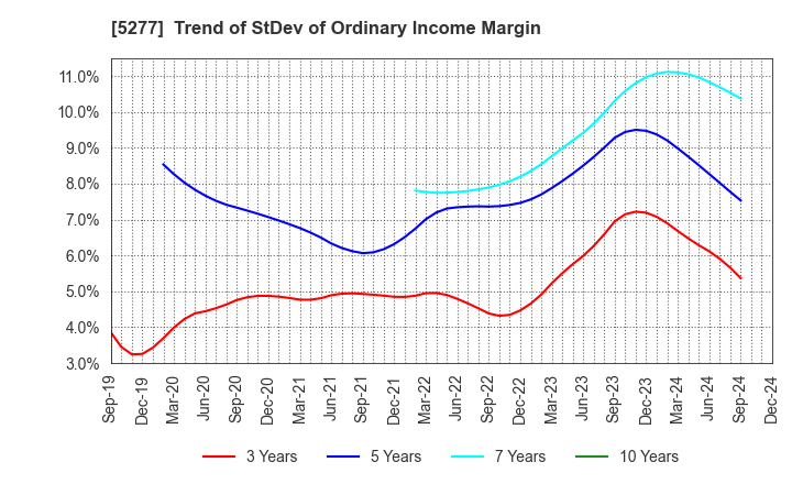 5277 SPANCRETE CORPORATION: Trend of StDev of Ordinary Income Margin