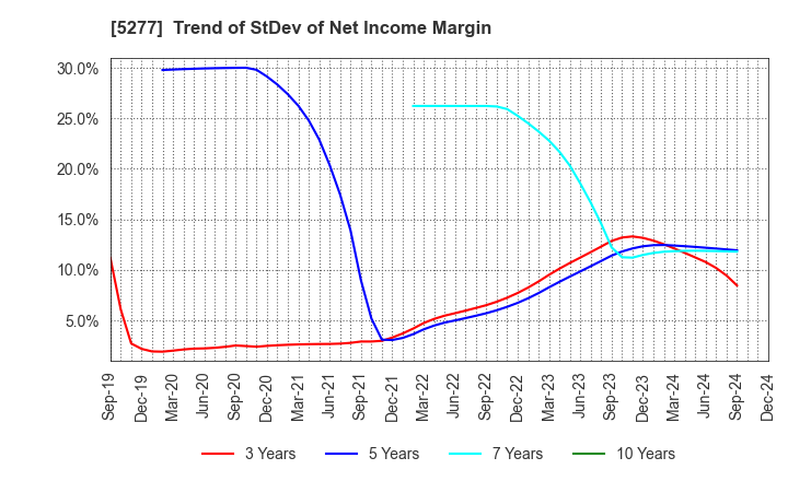 5277 SPANCRETE CORPORATION: Trend of StDev of Net Income Margin