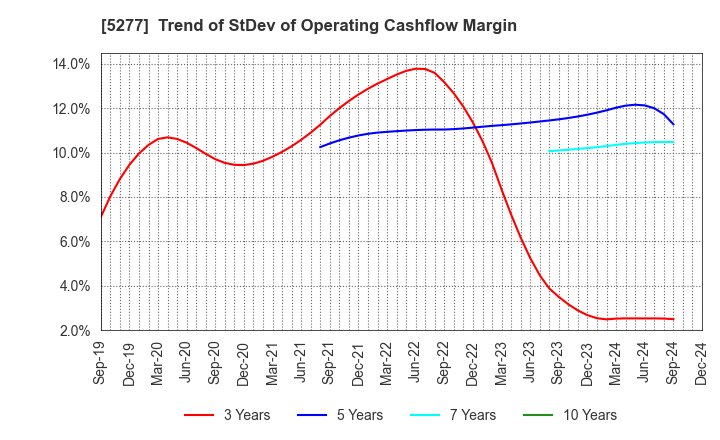 5277 SPANCRETE CORPORATION: Trend of StDev of Operating Cashflow Margin