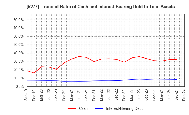 5277 SPANCRETE CORPORATION: Trend of Ratio of Cash and Interest-Bearing Debt to Total Assets