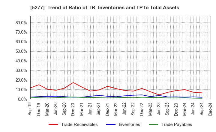 5277 SPANCRETE CORPORATION: Trend of Ratio of TR, Inventories and TP to Total Assets