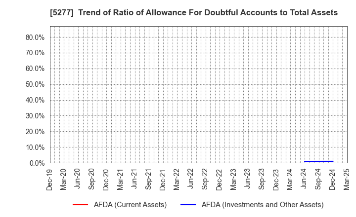 5277 SPANCRETE CORPORATION: Trend of Ratio of Allowance For Doubtful Accounts to Total Assets