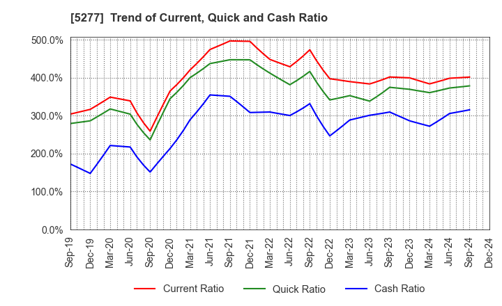 5277 SPANCRETE CORPORATION: Trend of Current, Quick and Cash Ratio