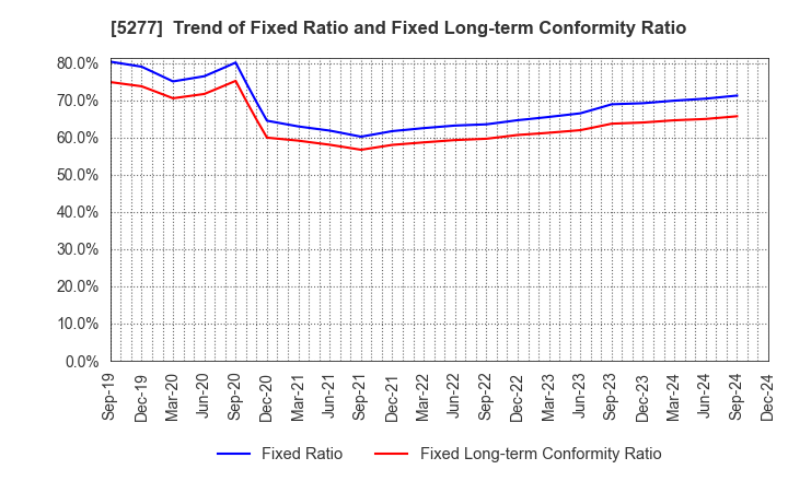 5277 SPANCRETE CORPORATION: Trend of Fixed Ratio and Fixed Long-term Conformity Ratio