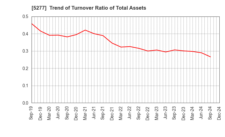 5277 SPANCRETE CORPORATION: Trend of Turnover Ratio of Total Assets