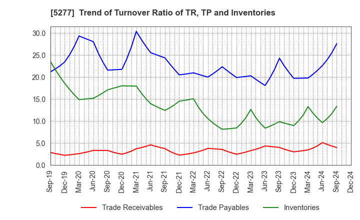 5277 SPANCRETE CORPORATION: Trend of Turnover Ratio of TR, TP and Inventories