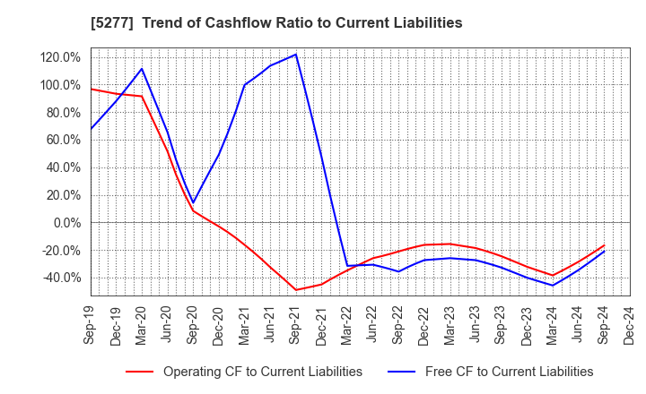 5277 SPANCRETE CORPORATION: Trend of Cashflow Ratio to Current Liabilities