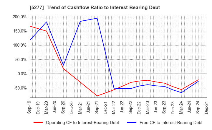 5277 SPANCRETE CORPORATION: Trend of Cashflow Ratio to Interest-Bearing Debt