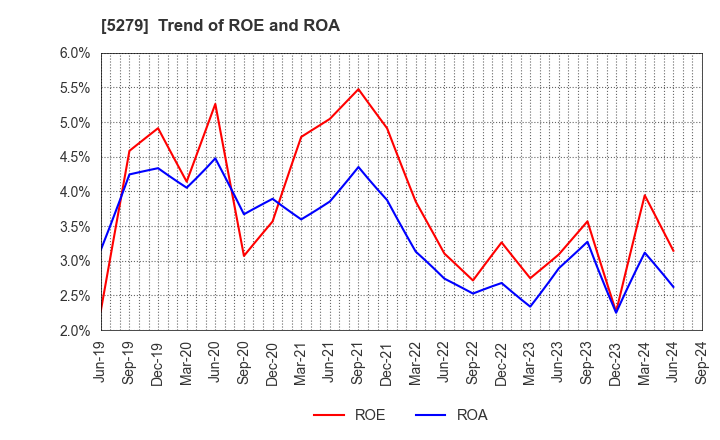5279 NIHON KOGYO CO., LTD.: Trend of ROE and ROA