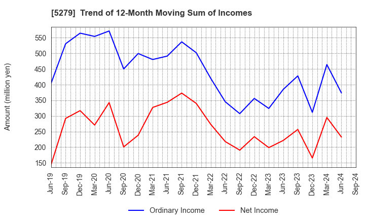 5279 NIHON KOGYO CO., LTD.: Trend of 12-Month Moving Sum of Incomes