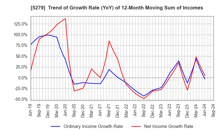 5279 NIHON KOGYO CO., LTD.: Trend of Growth Rate (YoY) of 12-Month Moving Sum of Incomes