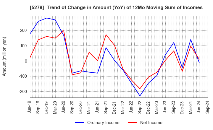 5279 NIHON KOGYO CO., LTD.: Trend of Change in Amount (YoY) of 12Mo Moving Sum of Incomes
