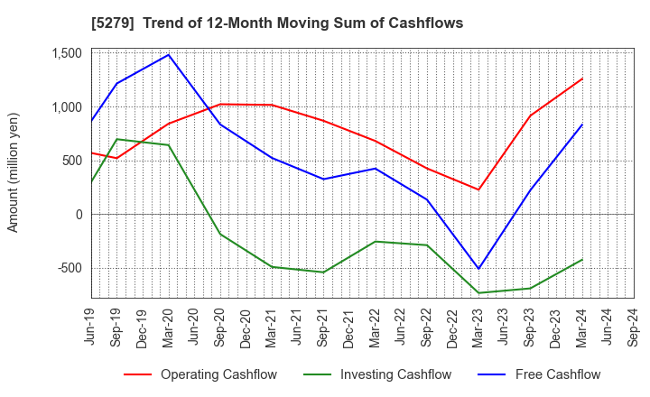5279 NIHON KOGYO CO., LTD.: Trend of 12-Month Moving Sum of Cashflows
