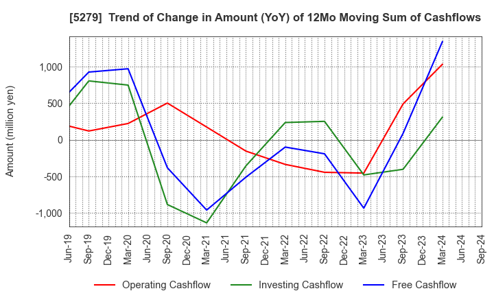 5279 NIHON KOGYO CO., LTD.: Trend of Change in Amount (YoY) of 12Mo Moving Sum of Cashflows