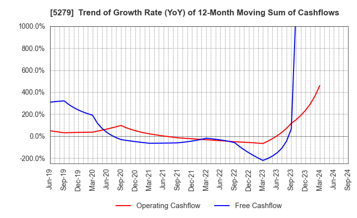 5279 NIHON KOGYO CO., LTD.: Trend of Growth Rate (YoY) of 12-Month Moving Sum of Cashflows