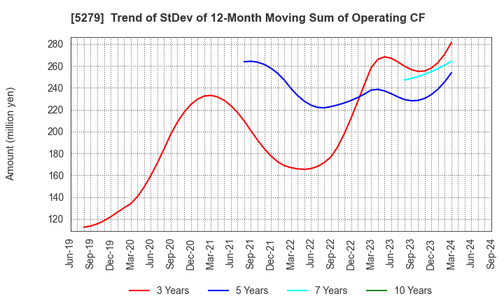 5279 NIHON KOGYO CO., LTD.: Trend of StDev of 12-Month Moving Sum of Operating CF