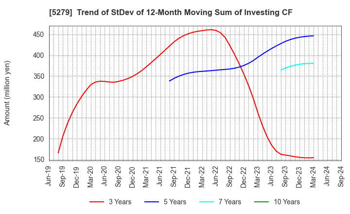 5279 NIHON KOGYO CO., LTD.: Trend of StDev of 12-Month Moving Sum of Investing CF