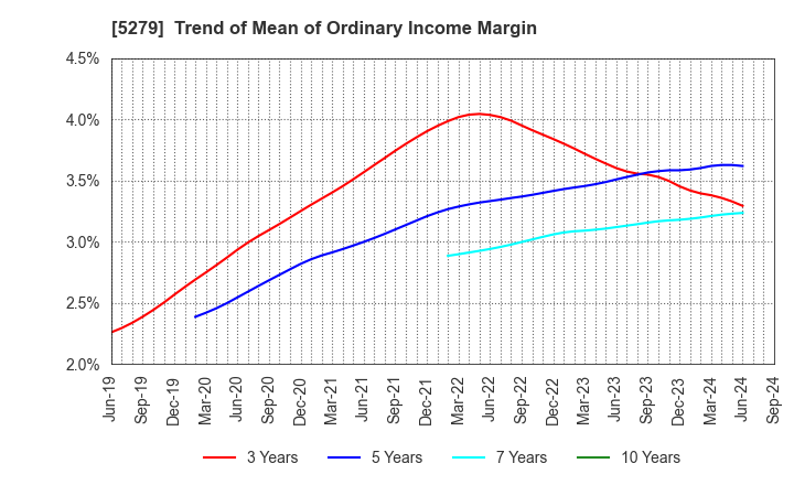 5279 NIHON KOGYO CO., LTD.: Trend of Mean of Ordinary Income Margin