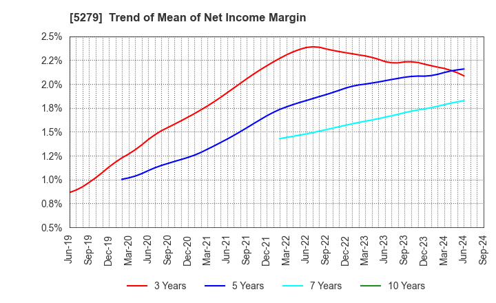 5279 NIHON KOGYO CO., LTD.: Trend of Mean of Net Income Margin