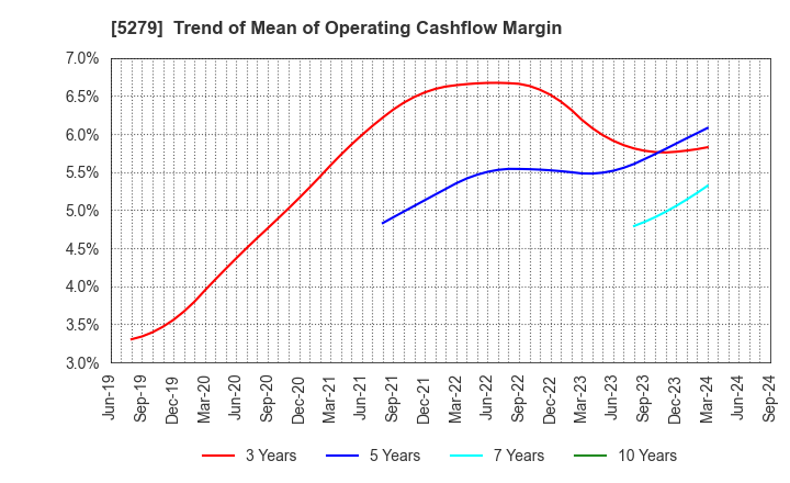 5279 NIHON KOGYO CO., LTD.: Trend of Mean of Operating Cashflow Margin