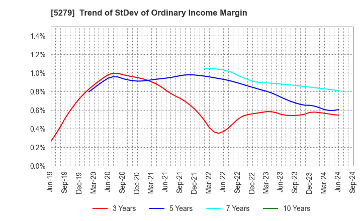 5279 NIHON KOGYO CO., LTD.: Trend of StDev of Ordinary Income Margin