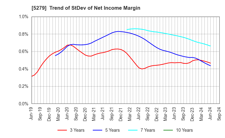 5279 NIHON KOGYO CO., LTD.: Trend of StDev of Net Income Margin