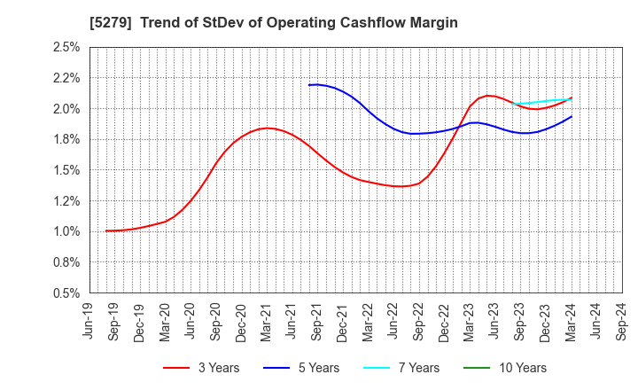 5279 NIHON KOGYO CO., LTD.: Trend of StDev of Operating Cashflow Margin