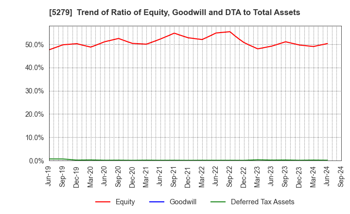 5279 NIHON KOGYO CO., LTD.: Trend of Ratio of Equity, Goodwill and DTA to Total Assets