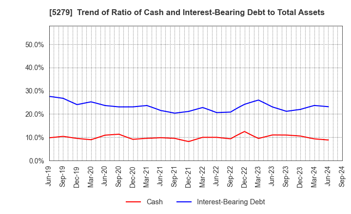5279 NIHON KOGYO CO., LTD.: Trend of Ratio of Cash and Interest-Bearing Debt to Total Assets