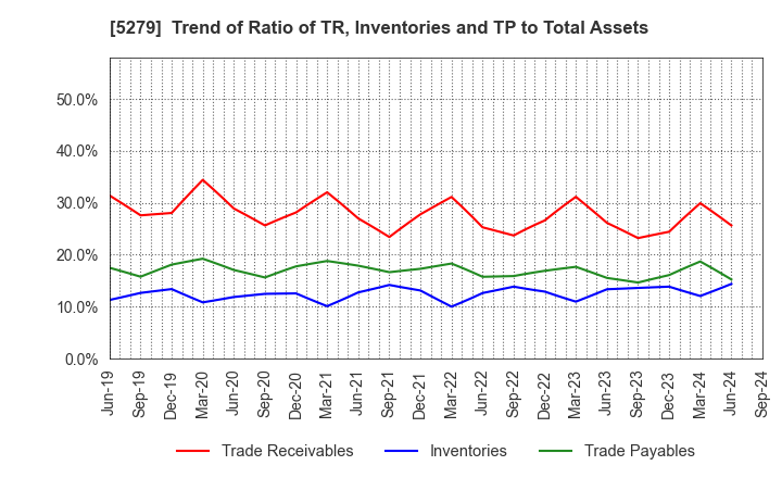 5279 NIHON KOGYO CO., LTD.: Trend of Ratio of TR, Inventories and TP to Total Assets