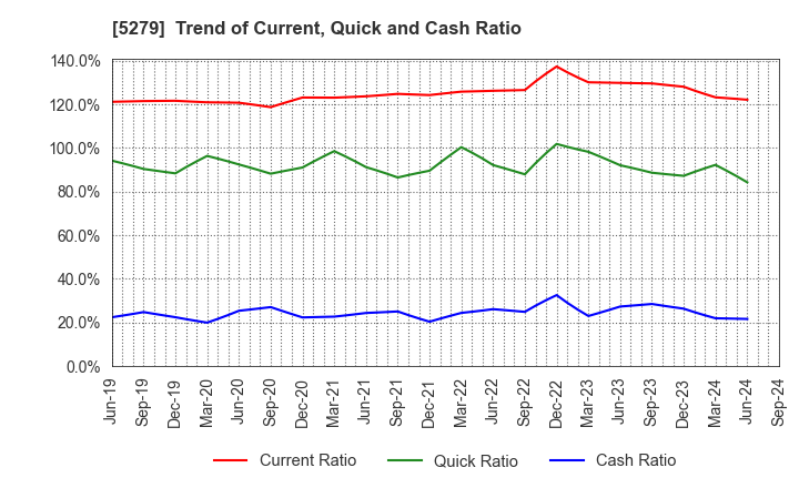 5279 NIHON KOGYO CO., LTD.: Trend of Current, Quick and Cash Ratio