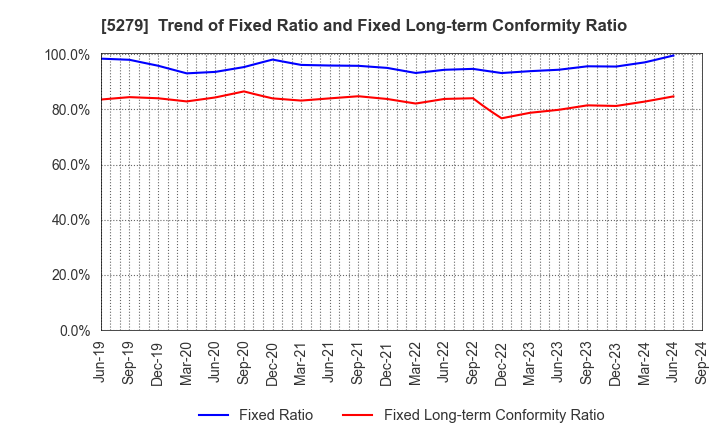 5279 NIHON KOGYO CO., LTD.: Trend of Fixed Ratio and Fixed Long-term Conformity Ratio
