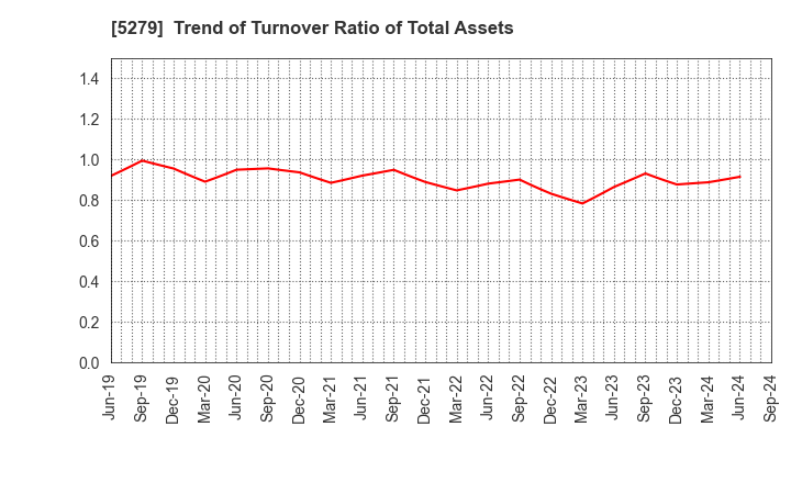 5279 NIHON KOGYO CO., LTD.: Trend of Turnover Ratio of Total Assets