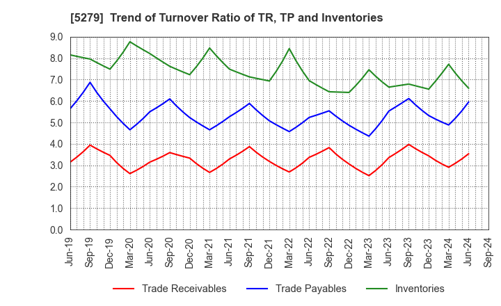 5279 NIHON KOGYO CO., LTD.: Trend of Turnover Ratio of TR, TP and Inventories