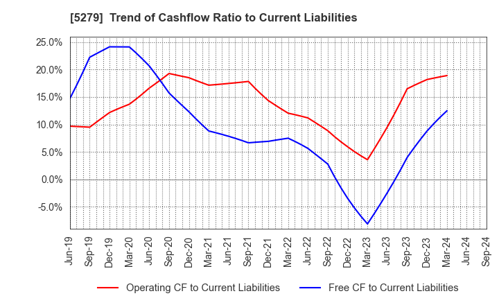 5279 NIHON KOGYO CO., LTD.: Trend of Cashflow Ratio to Current Liabilities