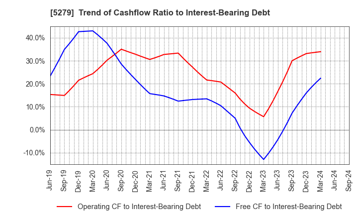 5279 NIHON KOGYO CO., LTD.: Trend of Cashflow Ratio to Interest-Bearing Debt