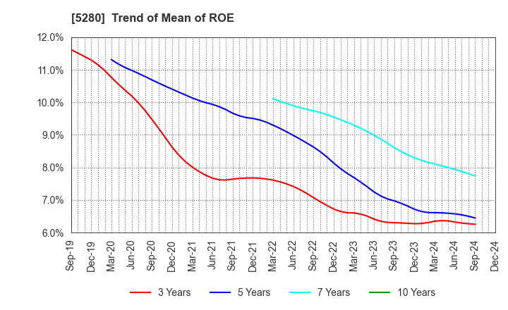 5280 Yoshicon Co.,Ltd.: Trend of Mean of ROE