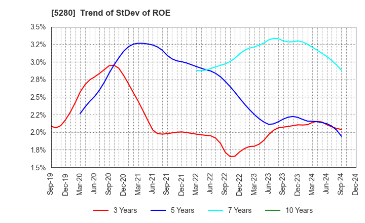 5280 Yoshicon Co.,Ltd.: Trend of StDev of ROE